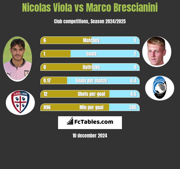 Nicolas Viola vs Marco Brescianini h2h player stats