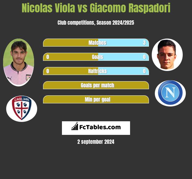 Nicolas Viola vs Giacomo Raspadori h2h player stats