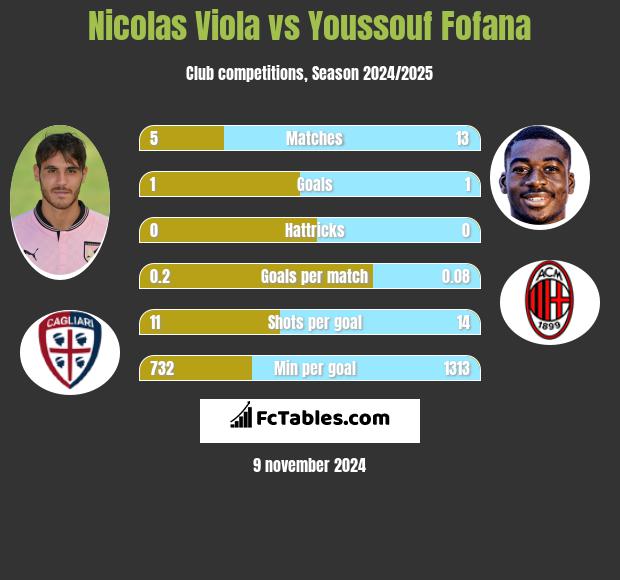 Nicolas Viola vs Youssouf Fofana h2h player stats