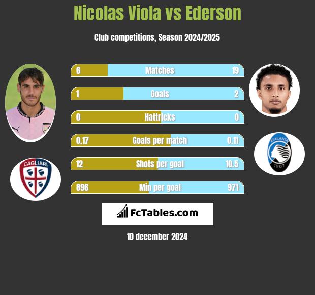 Nicolas Viola vs Ederson h2h player stats