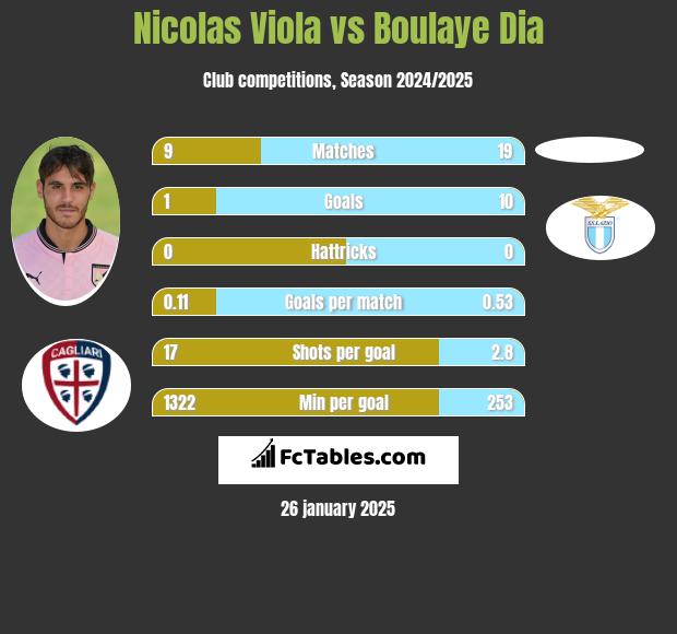 Nicolas Viola vs Boulaye Dia h2h player stats