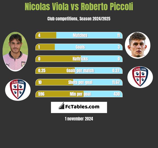 Nicolas Viola vs Roberto Piccoli h2h player stats