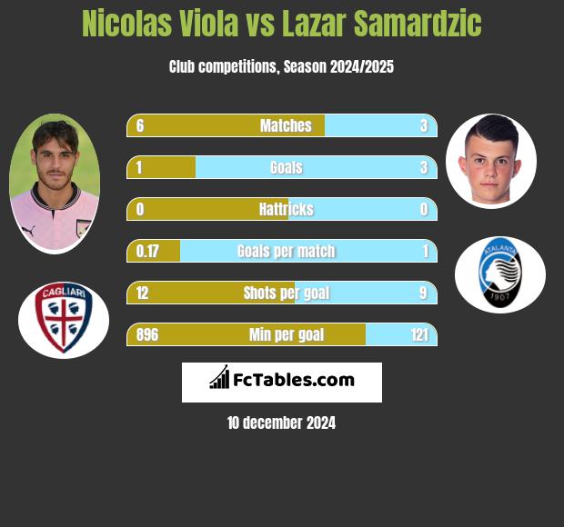 Nicolas Viola vs Lazar Samardzic h2h player stats