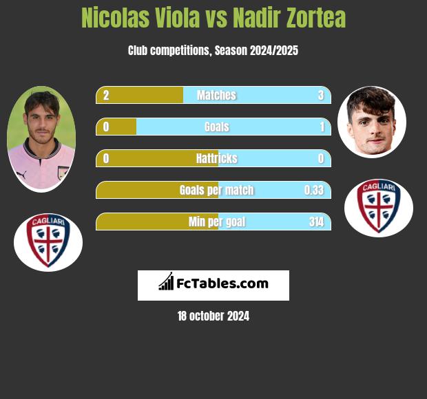 Nicolas Viola vs Nadir Zortea h2h player stats