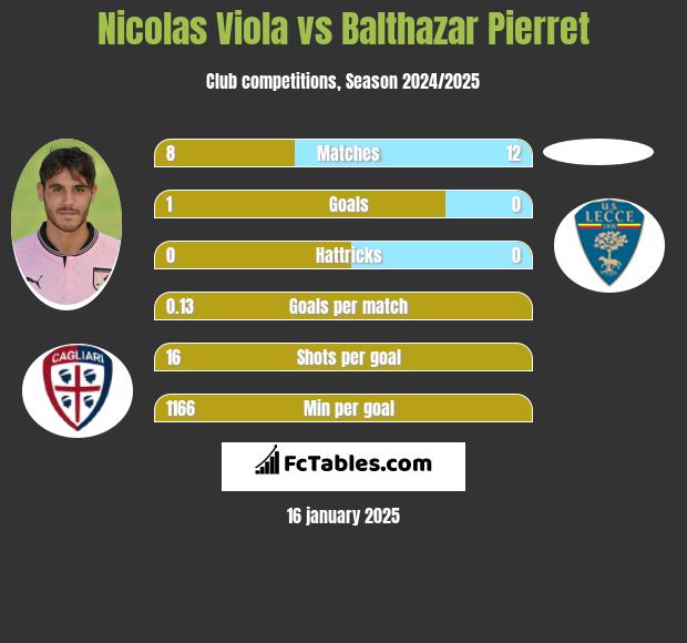 Nicolas Viola vs Balthazar Pierret h2h player stats