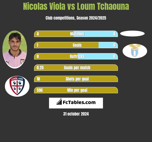 Nicolas Viola vs Loum Tchaouna h2h player stats