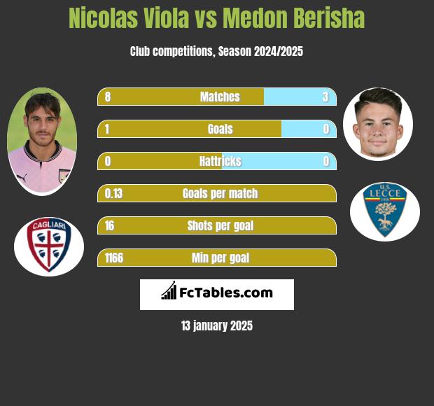 Nicolas Viola vs Medon Berisha h2h player stats