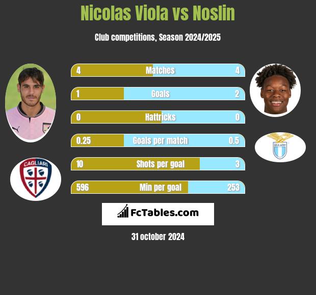 Nicolas Viola vs Noslin h2h player stats