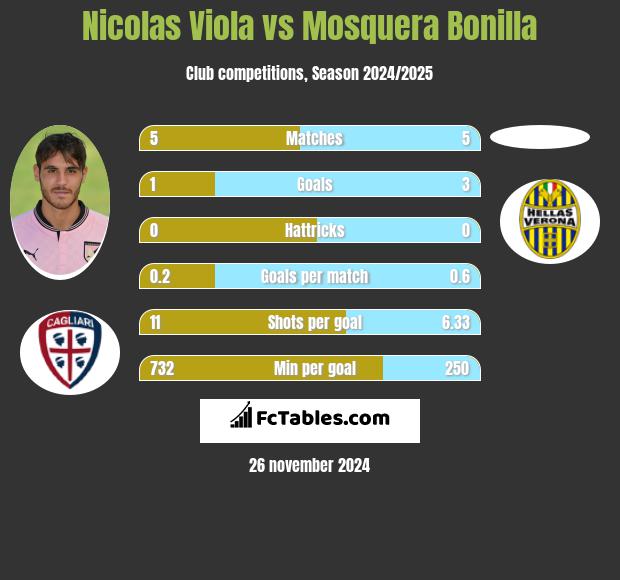 Nicolas Viola vs Mosquera Bonilla h2h player stats