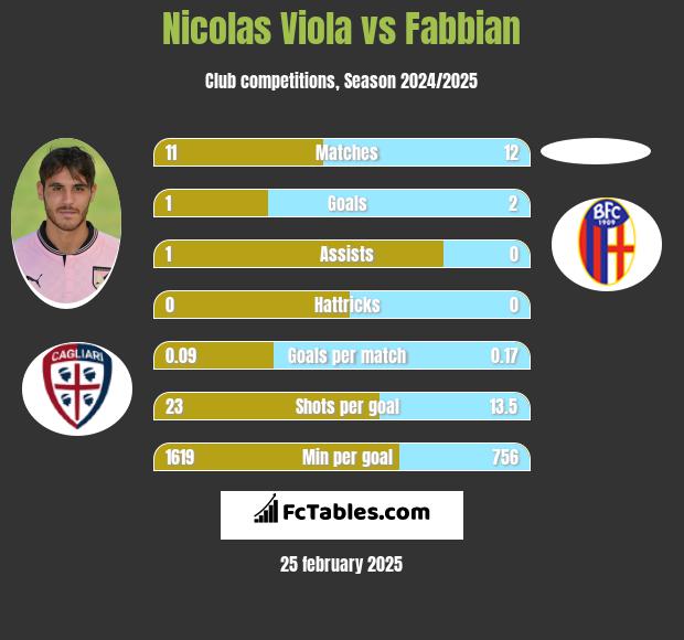 Nicolas Viola vs Fabbian h2h player stats