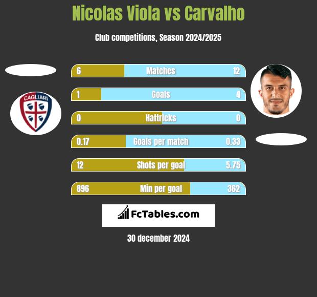 Nicolas Viola vs Carvalho h2h player stats