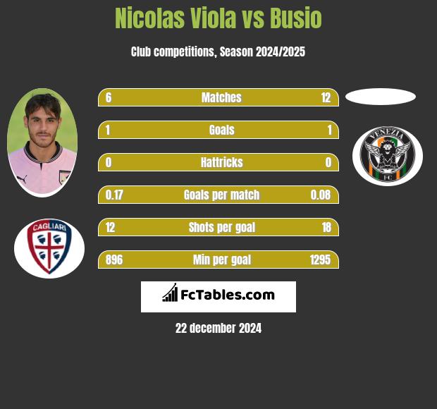 Nicolas Viola vs Busio h2h player stats