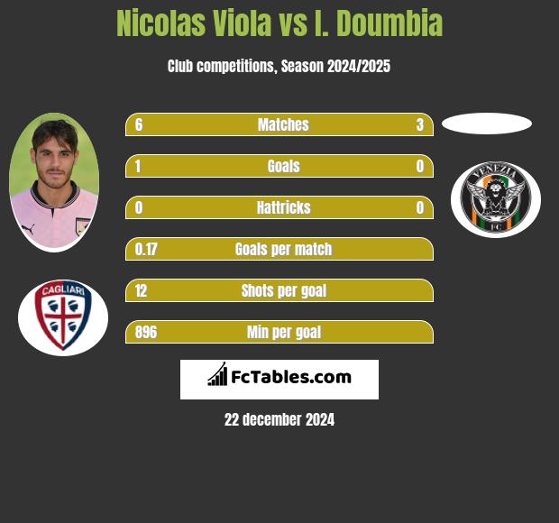 Nicolas Viola vs I. Doumbia h2h player stats