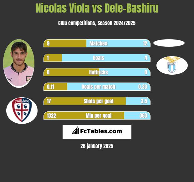 Nicolas Viola vs Dele-Bashiru h2h player stats