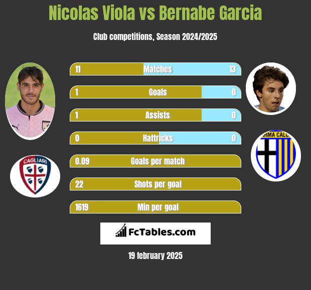 Nicolas Viola vs Bernabe Garcia h2h player stats