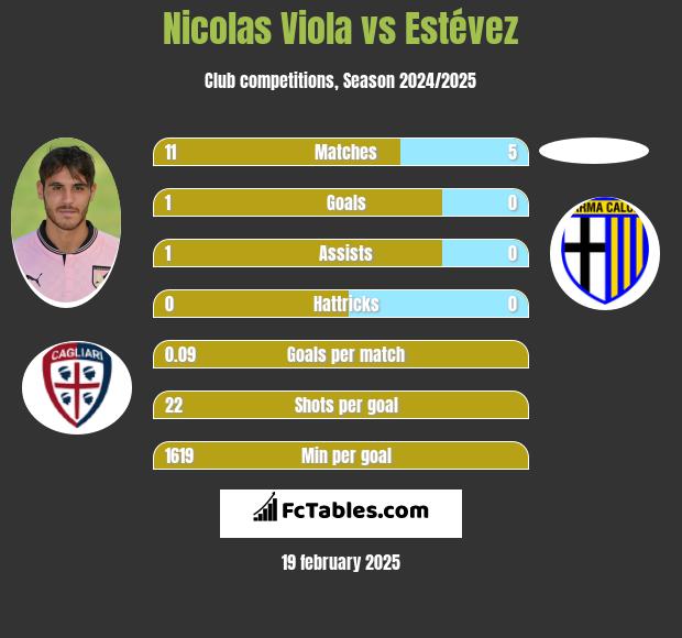 Nicolas Viola vs Estévez h2h player stats