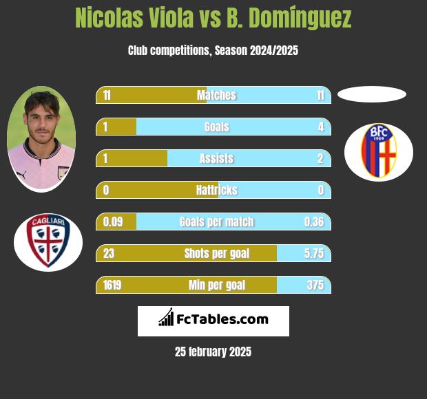 Nicolas Viola vs B. Domínguez h2h player stats