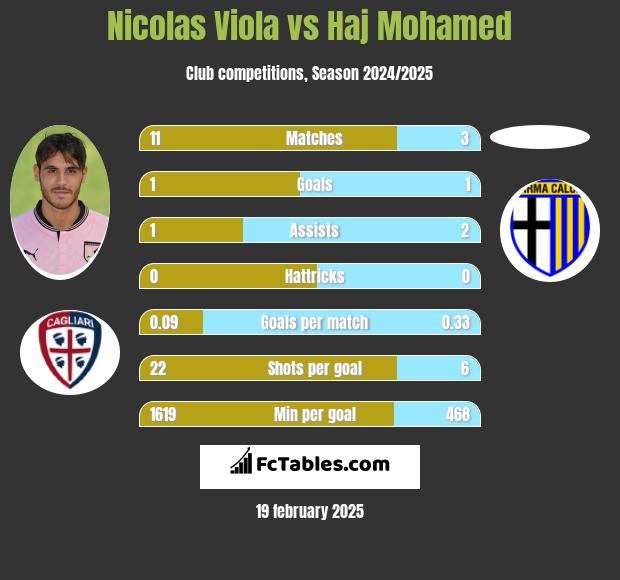 Nicolas Viola vs Haj Mohamed h2h player stats