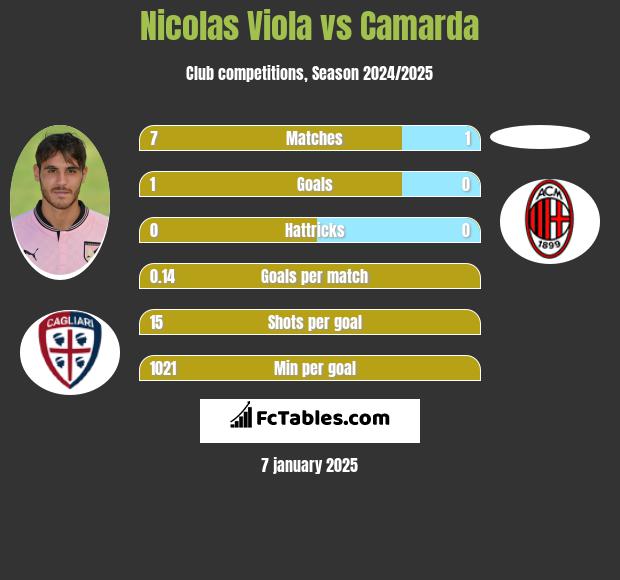 Nicolas Viola vs Camarda h2h player stats