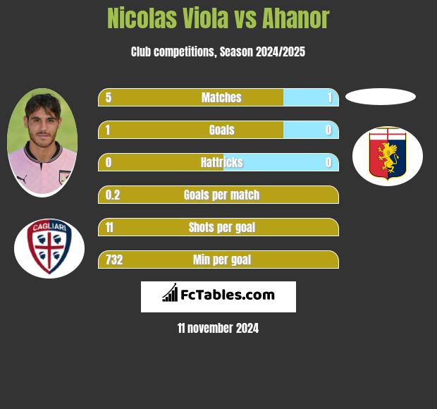 Nicolas Viola vs Ahanor h2h player stats