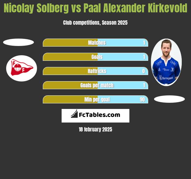 Nicolay Solberg vs Paal Alexander Kirkevold h2h player stats