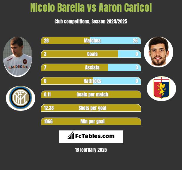 Nicolo Barella vs Aaron Caricol h2h player stats