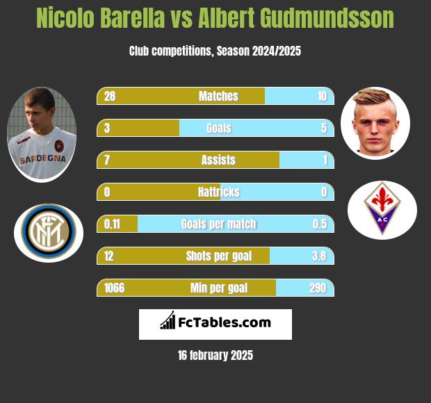 Nicolo Barella vs Albert Gudmundsson h2h player stats