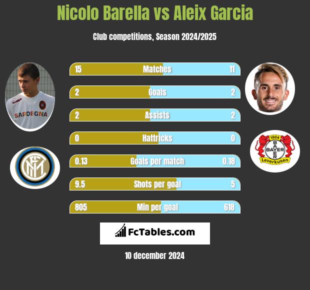 Nicolo Barella vs Aleix Garcia h2h player stats