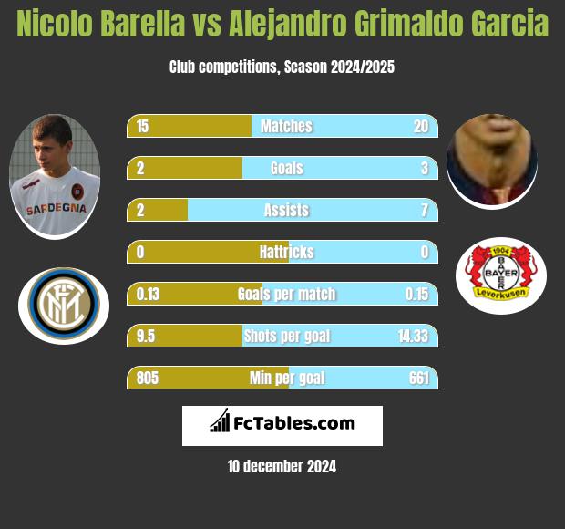 Nicolo Barella vs Alejandro Grimaldo Garcia h2h player stats