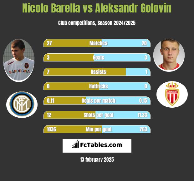 Nicolo Barella vs Aleksandr Gołowin h2h player stats