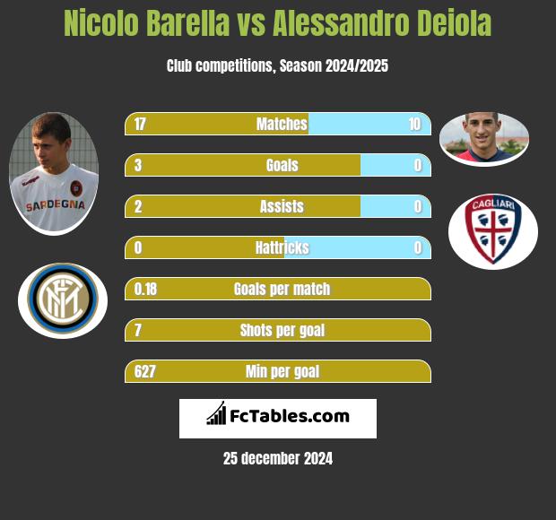 Nicolo Barella vs Alessandro Deiola h2h player stats