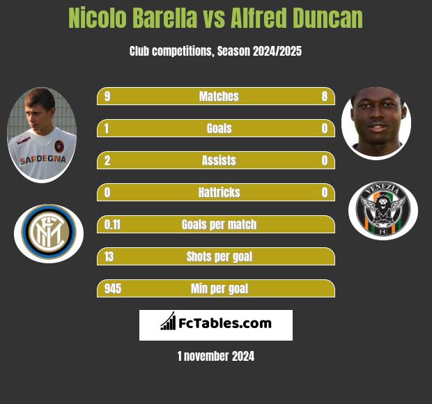 Nicolo Barella vs Alfred Duncan h2h player stats