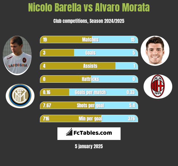 Nicolo Barella vs Alvaro Morata h2h player stats