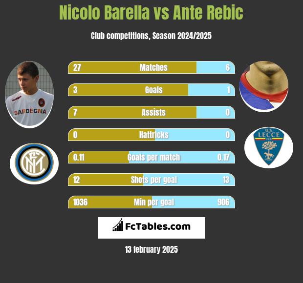 Nicolo Barella vs Ante Rebic h2h player stats