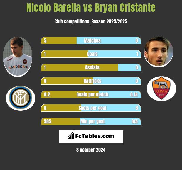 Nicolo Barella vs Bryan Cristante h2h player stats