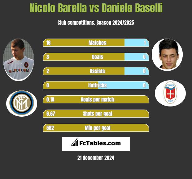 Nicolo Barella vs Daniele Baselli h2h player stats