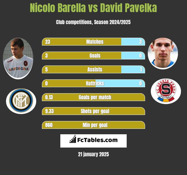 Nicolo Barella vs David Pavelka h2h player stats