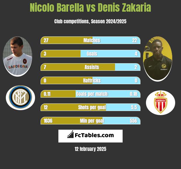 Nicolo Barella vs Denis Zakaria h2h player stats