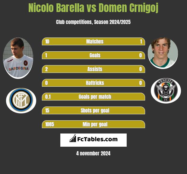 Nicolo Barella vs Domen Crnigoj h2h player stats