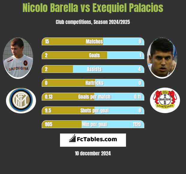 Nicolo Barella vs Exequiel Palacios h2h player stats