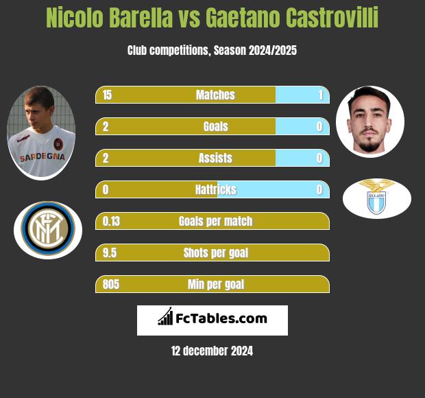 Nicolo Barella vs Gaetano Castrovilli h2h player stats