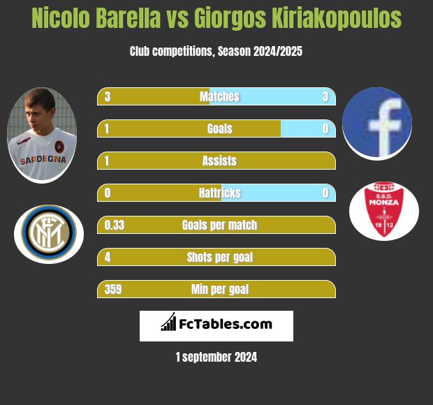 Nicolo Barella vs Giorgos Kiriakopoulos h2h player stats