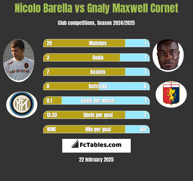 Nicolo Barella vs Gnaly Cornet h2h player stats