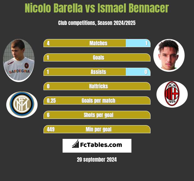 Nicolo Barella vs Ismael Bennacer h2h player stats