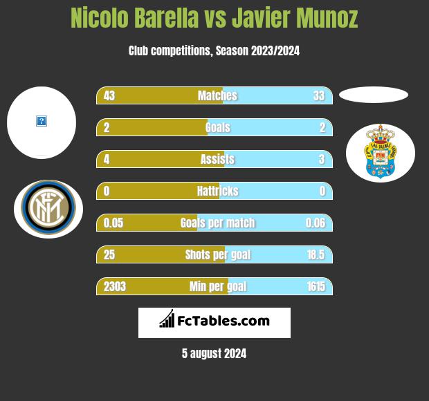 Nicolo Barella vs Javier Munoz h2h player stats