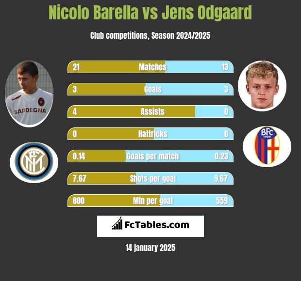 Nicolo Barella vs Jens Odgaard h2h player stats