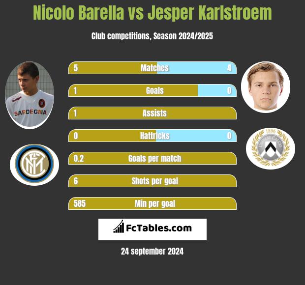 Nicolo Barella vs Jesper Karlstroem h2h player stats