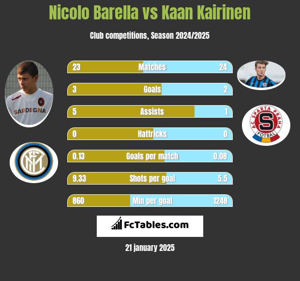 Nicolo Barella vs Kaan Kairinen h2h player stats