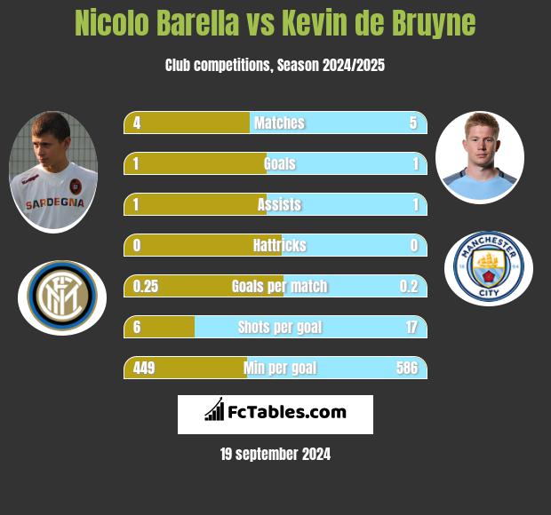 Nicolo Barella vs Kevin de Bruyne h2h player stats