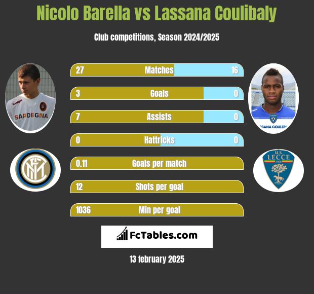 Nicolo Barella vs Lassana Coulibaly h2h player stats